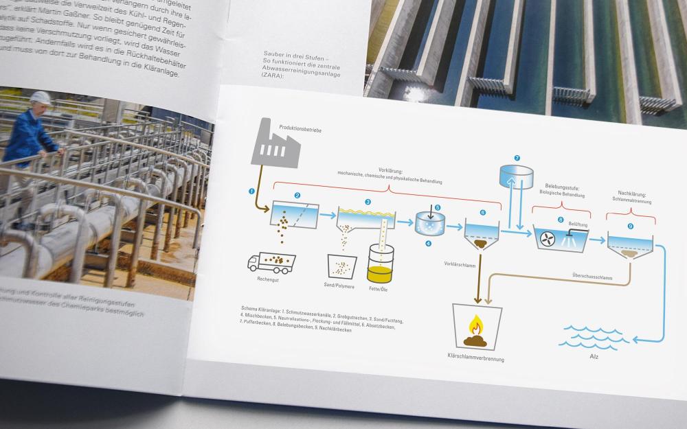 a.werner grafik, InfraServ Gendorf, Infografiken, Zeichnungen