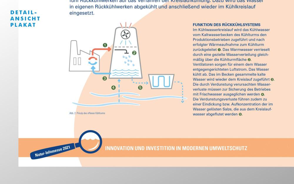 a.werner grafik, InfraServ Gendorf, Infografiken, Zeichnungen